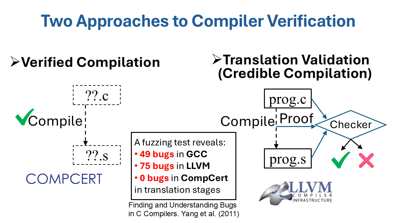 Compiler Verification