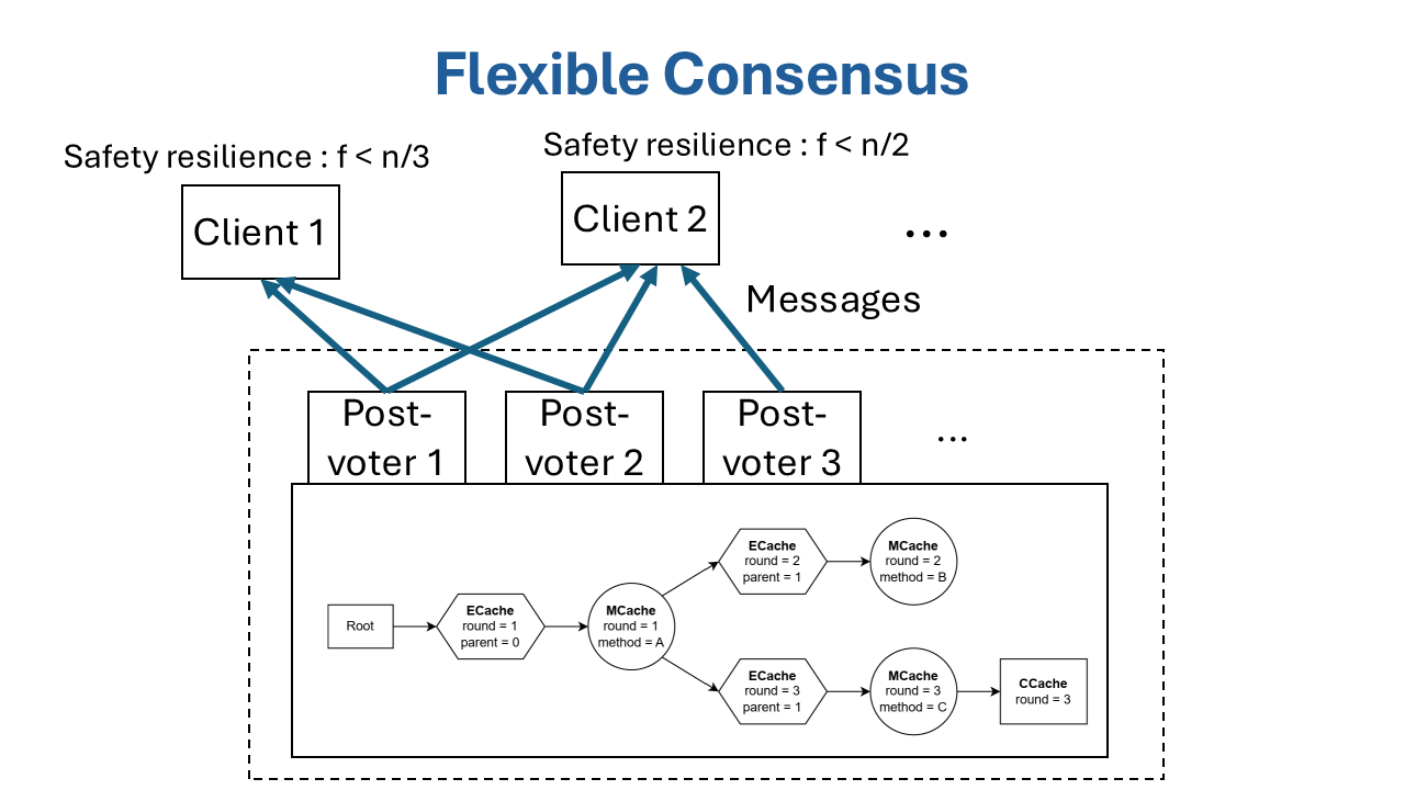 Flexible Consensus